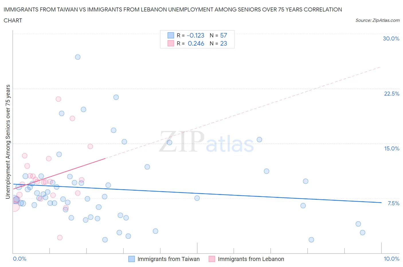 Immigrants from Taiwan vs Immigrants from Lebanon Unemployment Among Seniors over 75 years