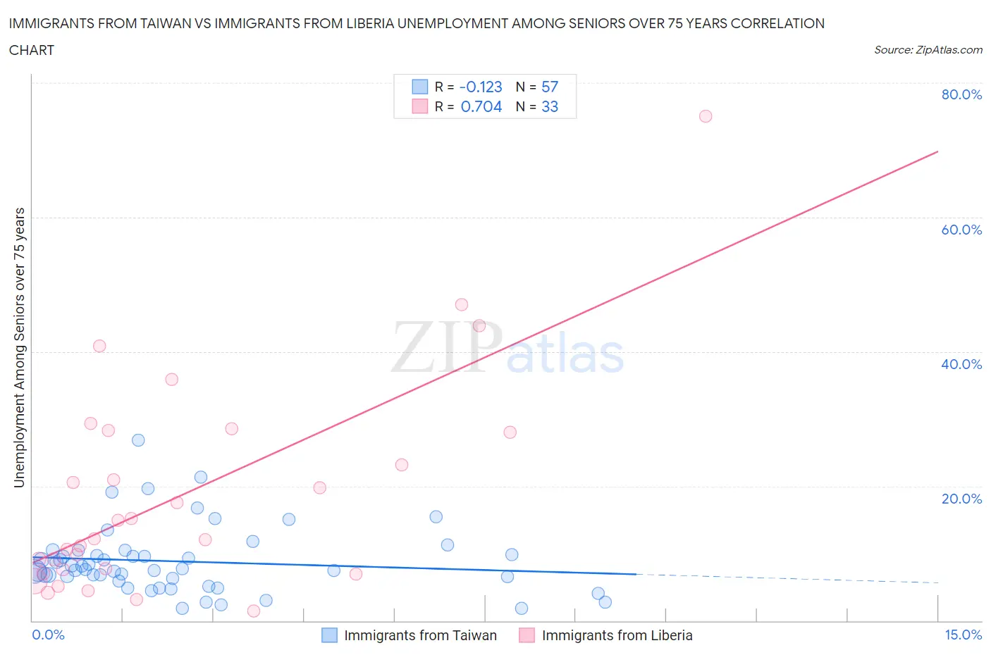 Immigrants from Taiwan vs Immigrants from Liberia Unemployment Among Seniors over 75 years