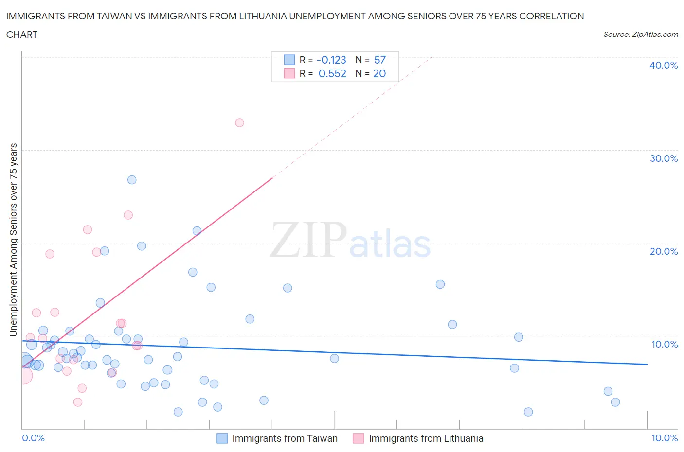 Immigrants from Taiwan vs Immigrants from Lithuania Unemployment Among Seniors over 75 years