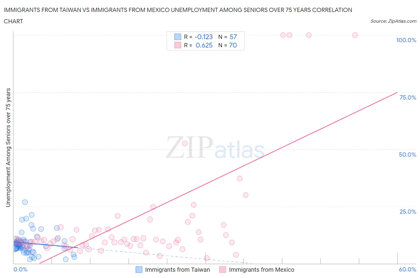 Immigrants from Taiwan vs Immigrants from Mexico Unemployment Among Seniors over 75 years