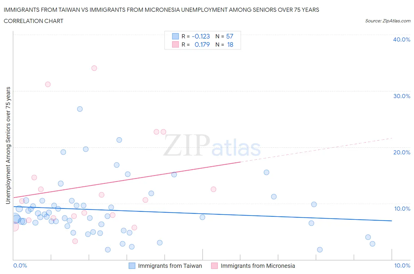 Immigrants from Taiwan vs Immigrants from Micronesia Unemployment Among Seniors over 75 years