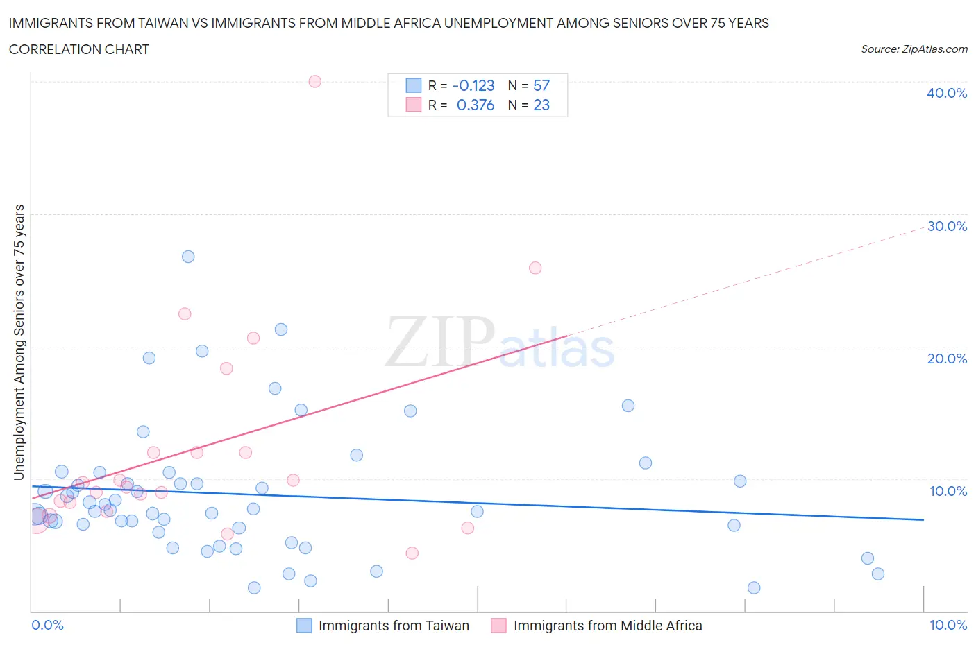 Immigrants from Taiwan vs Immigrants from Middle Africa Unemployment Among Seniors over 75 years