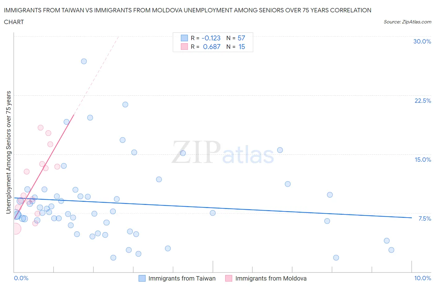 Immigrants from Taiwan vs Immigrants from Moldova Unemployment Among Seniors over 75 years