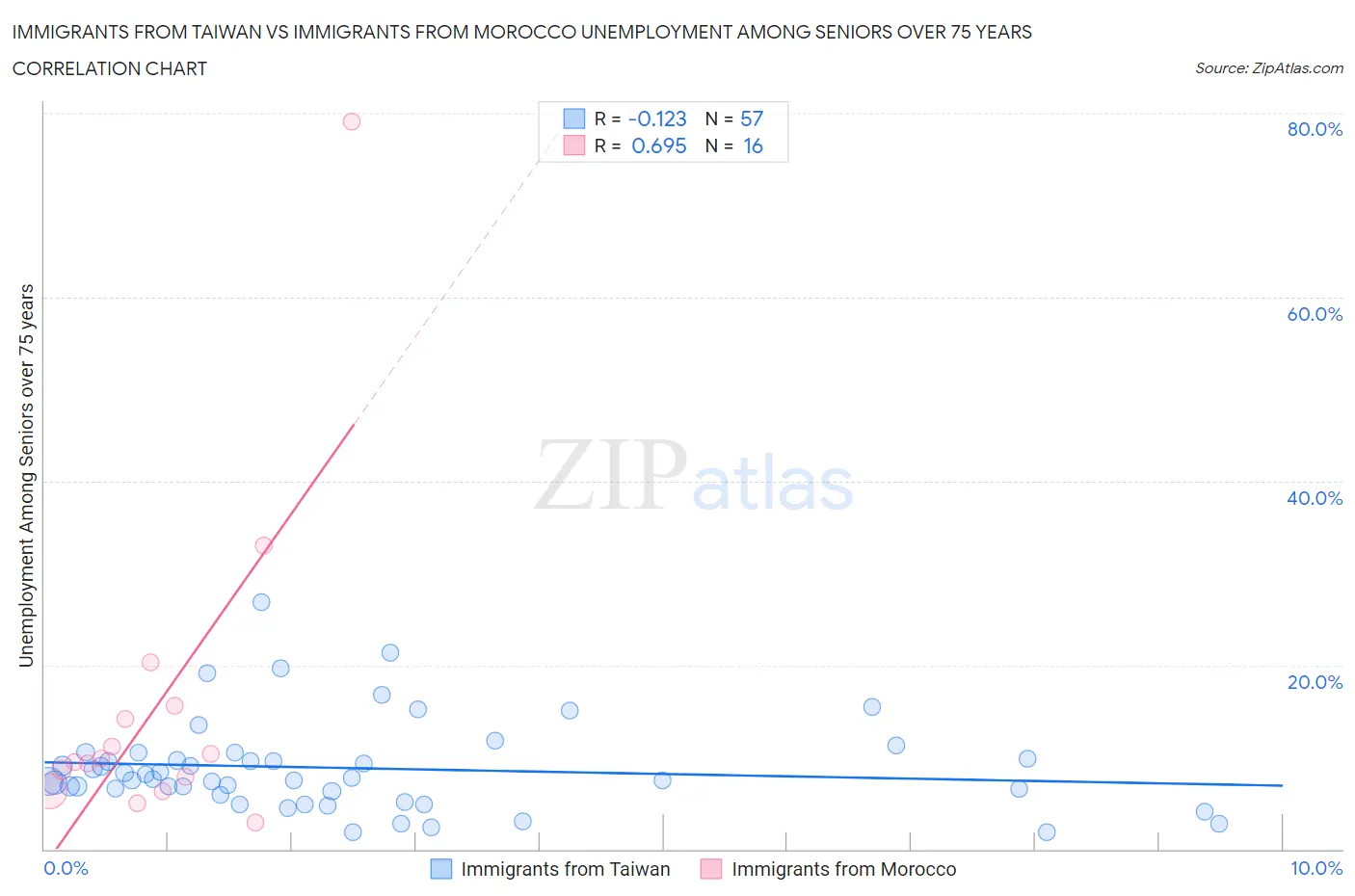 Immigrants from Taiwan vs Immigrants from Morocco Unemployment Among Seniors over 75 years