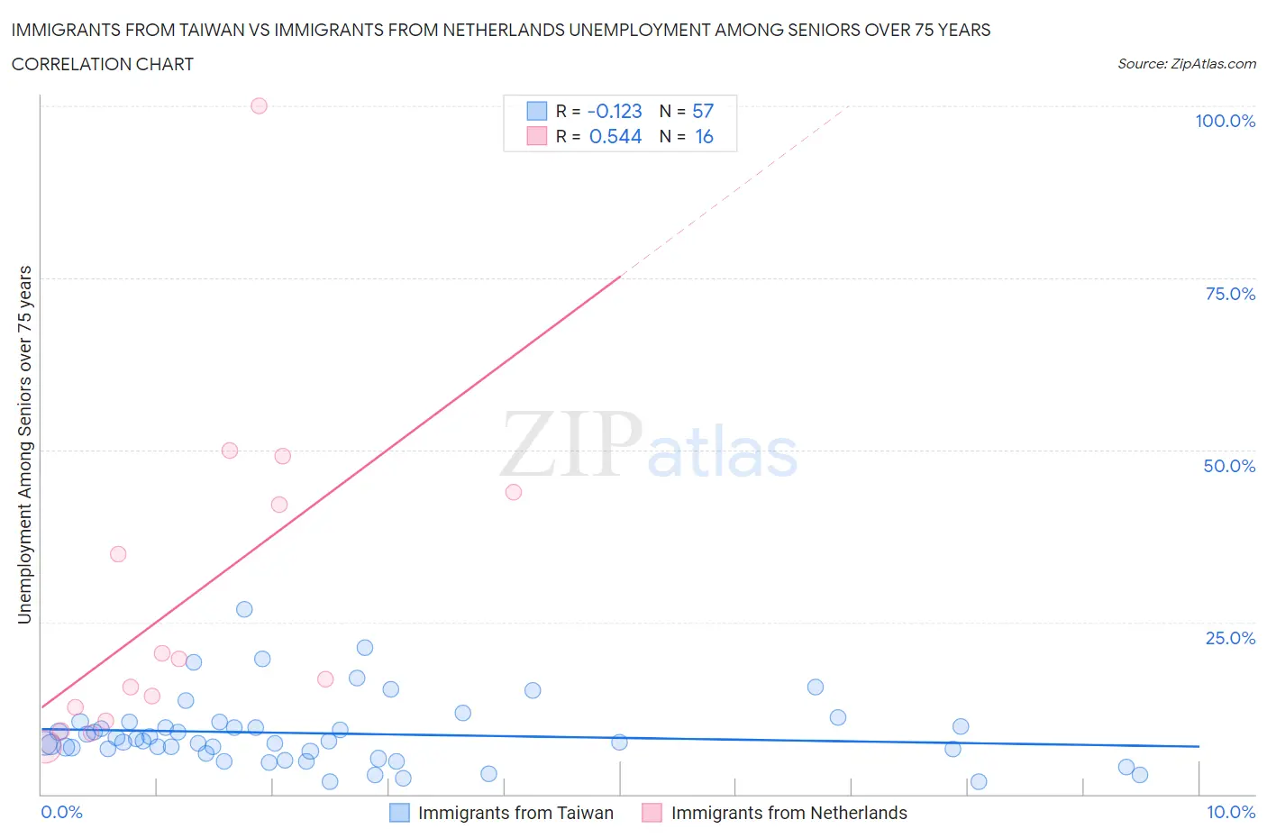 Immigrants from Taiwan vs Immigrants from Netherlands Unemployment Among Seniors over 75 years