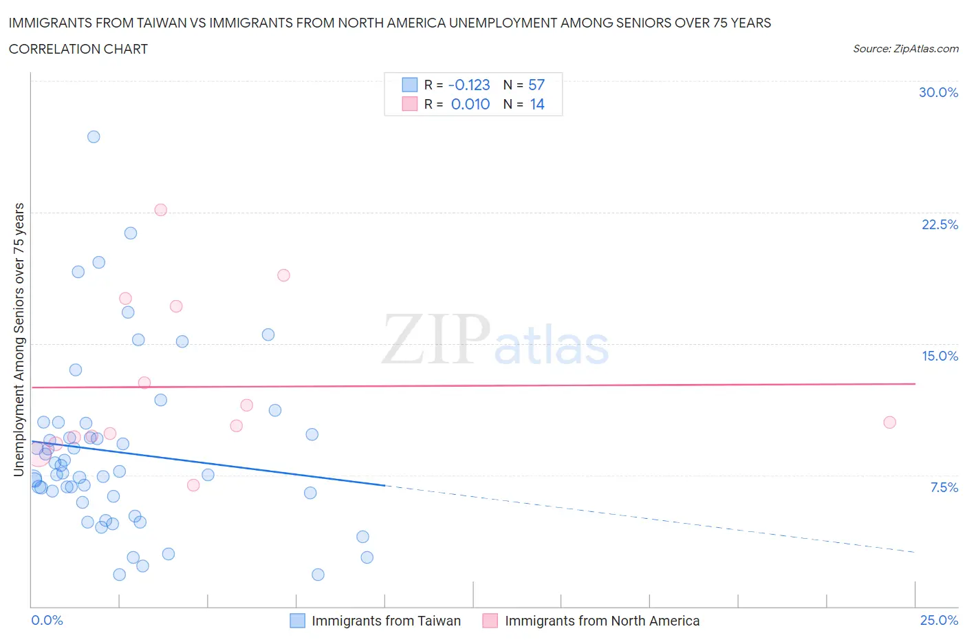 Immigrants from Taiwan vs Immigrants from North America Unemployment Among Seniors over 75 years