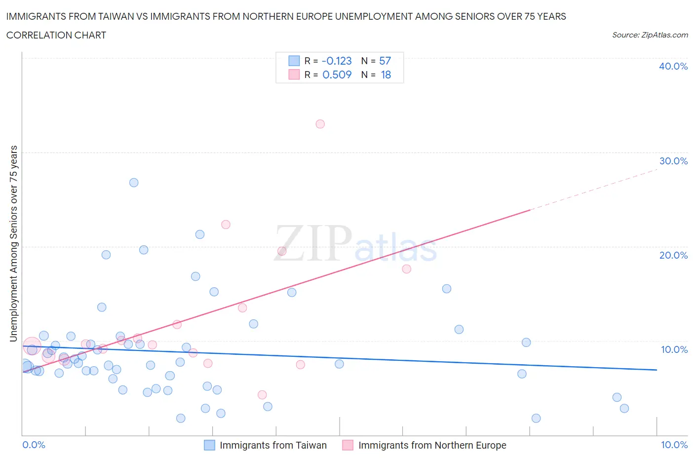 Immigrants from Taiwan vs Immigrants from Northern Europe Unemployment Among Seniors over 75 years