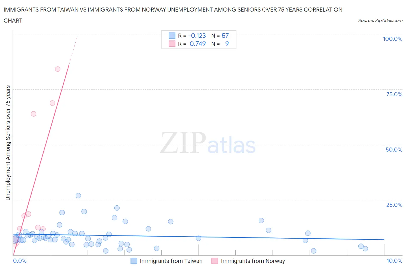 Immigrants from Taiwan vs Immigrants from Norway Unemployment Among Seniors over 75 years