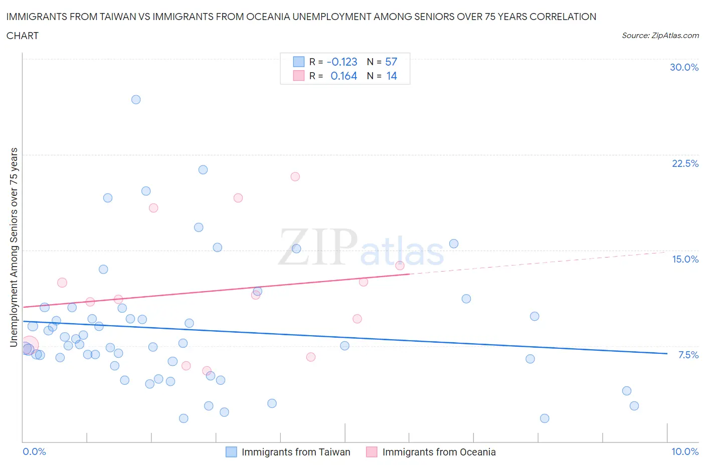 Immigrants from Taiwan vs Immigrants from Oceania Unemployment Among Seniors over 75 years