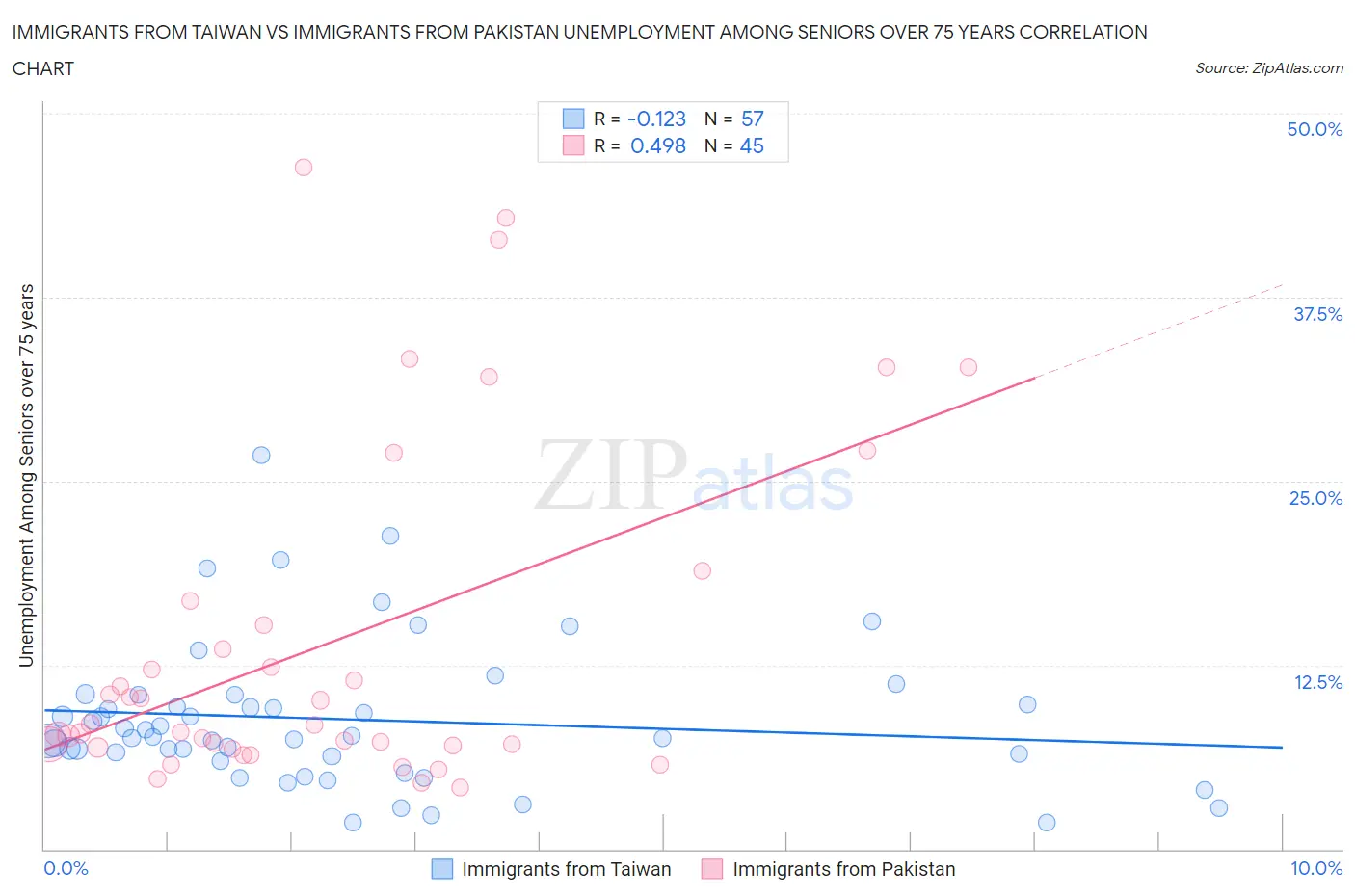 Immigrants from Taiwan vs Immigrants from Pakistan Unemployment Among Seniors over 75 years