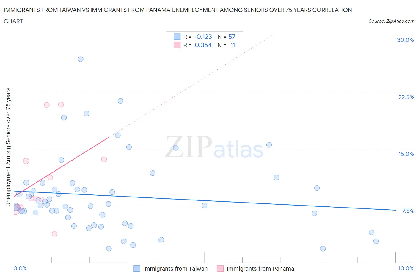 Immigrants from Taiwan vs Immigrants from Panama Unemployment Among Seniors over 75 years