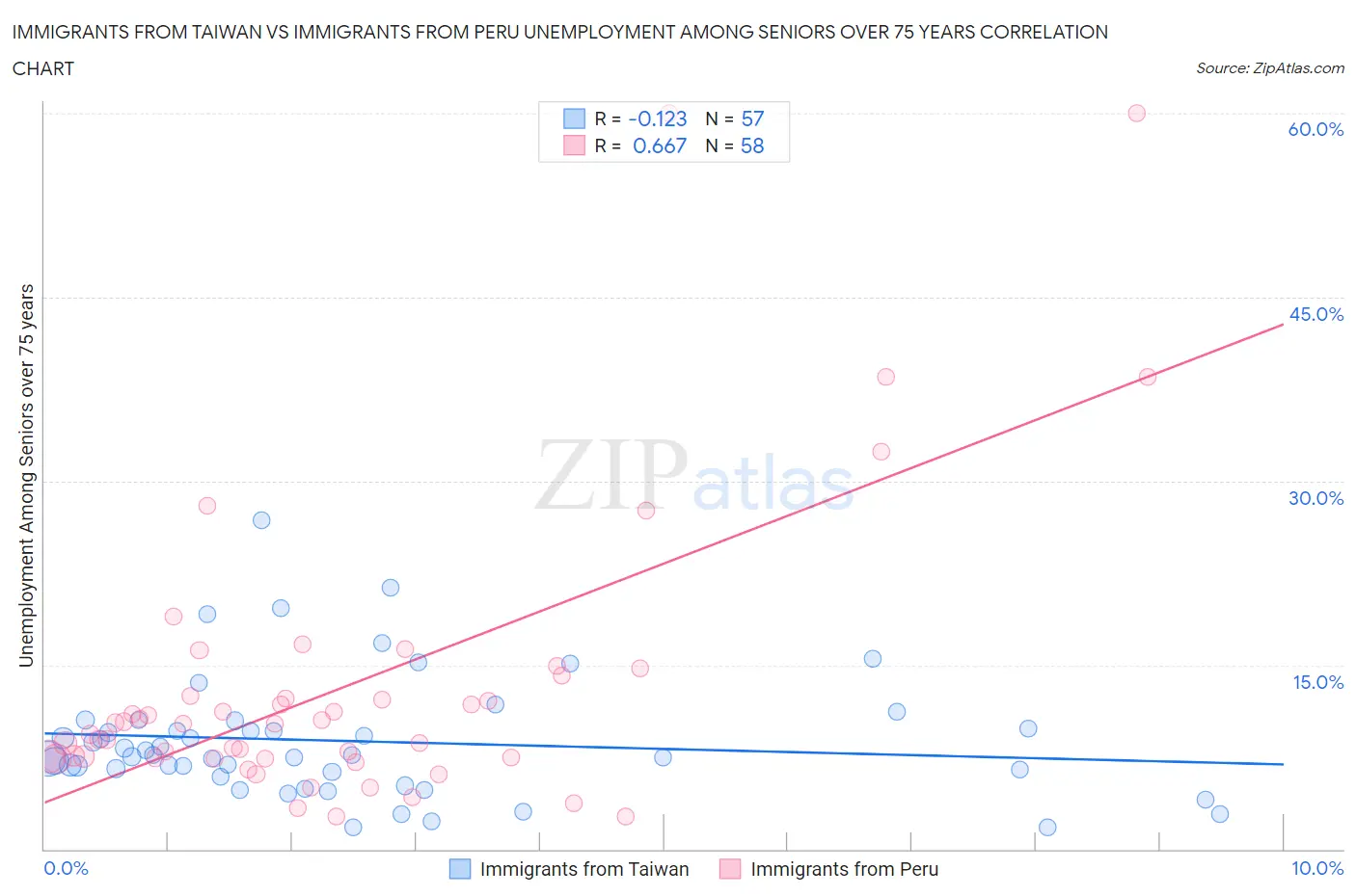Immigrants from Taiwan vs Immigrants from Peru Unemployment Among Seniors over 75 years