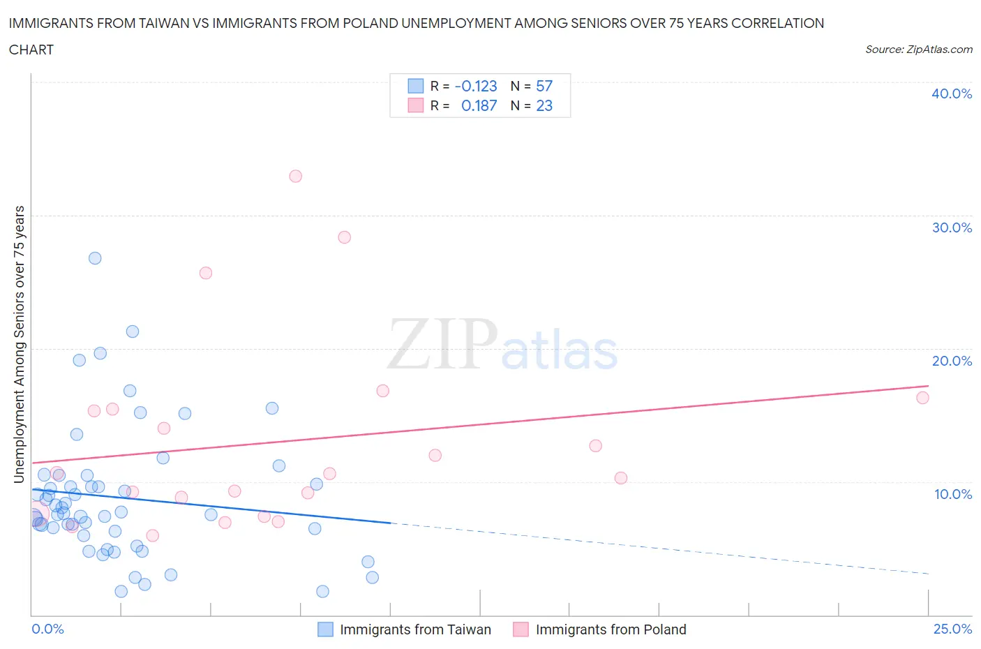 Immigrants from Taiwan vs Immigrants from Poland Unemployment Among Seniors over 75 years
