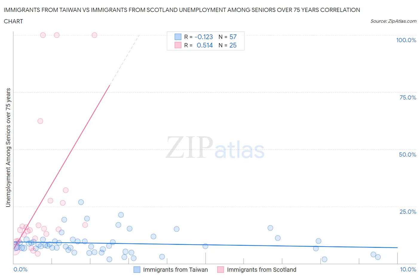 Immigrants from Taiwan vs Immigrants from Scotland Unemployment Among Seniors over 75 years