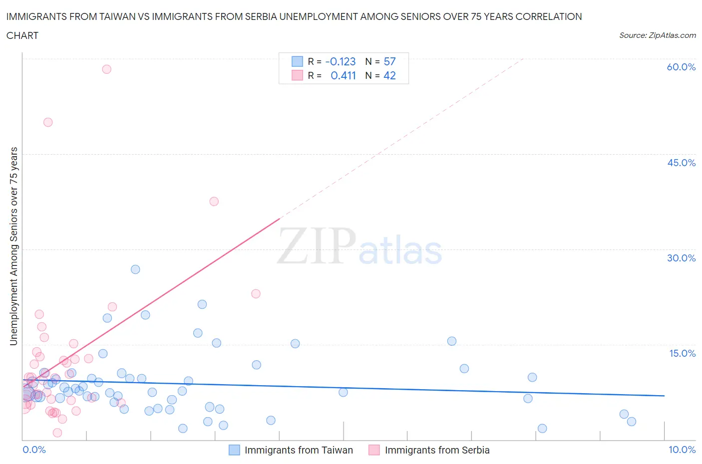 Immigrants from Taiwan vs Immigrants from Serbia Unemployment Among Seniors over 75 years