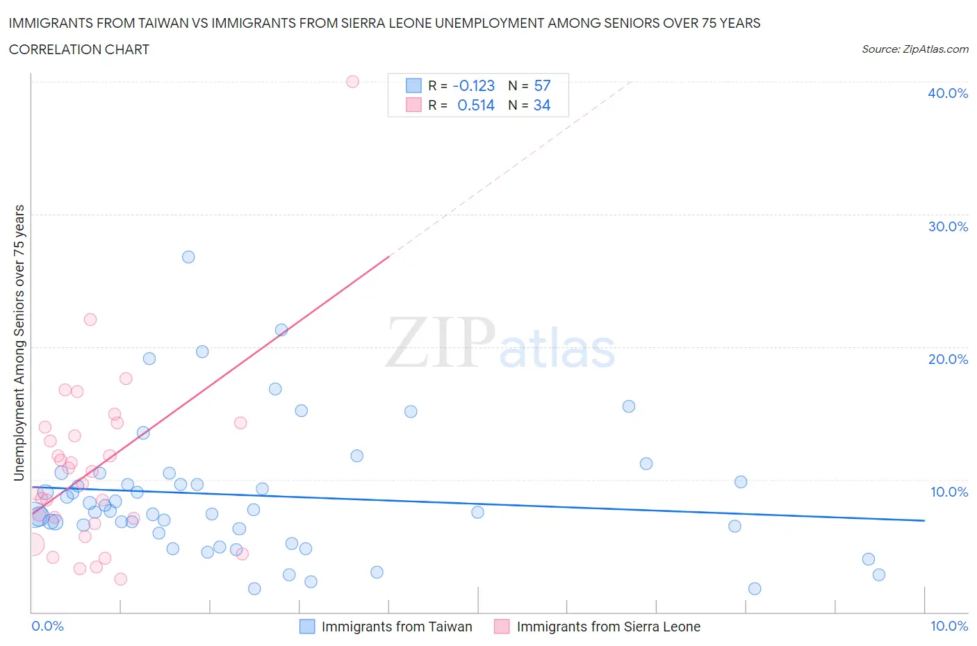 Immigrants from Taiwan vs Immigrants from Sierra Leone Unemployment Among Seniors over 75 years