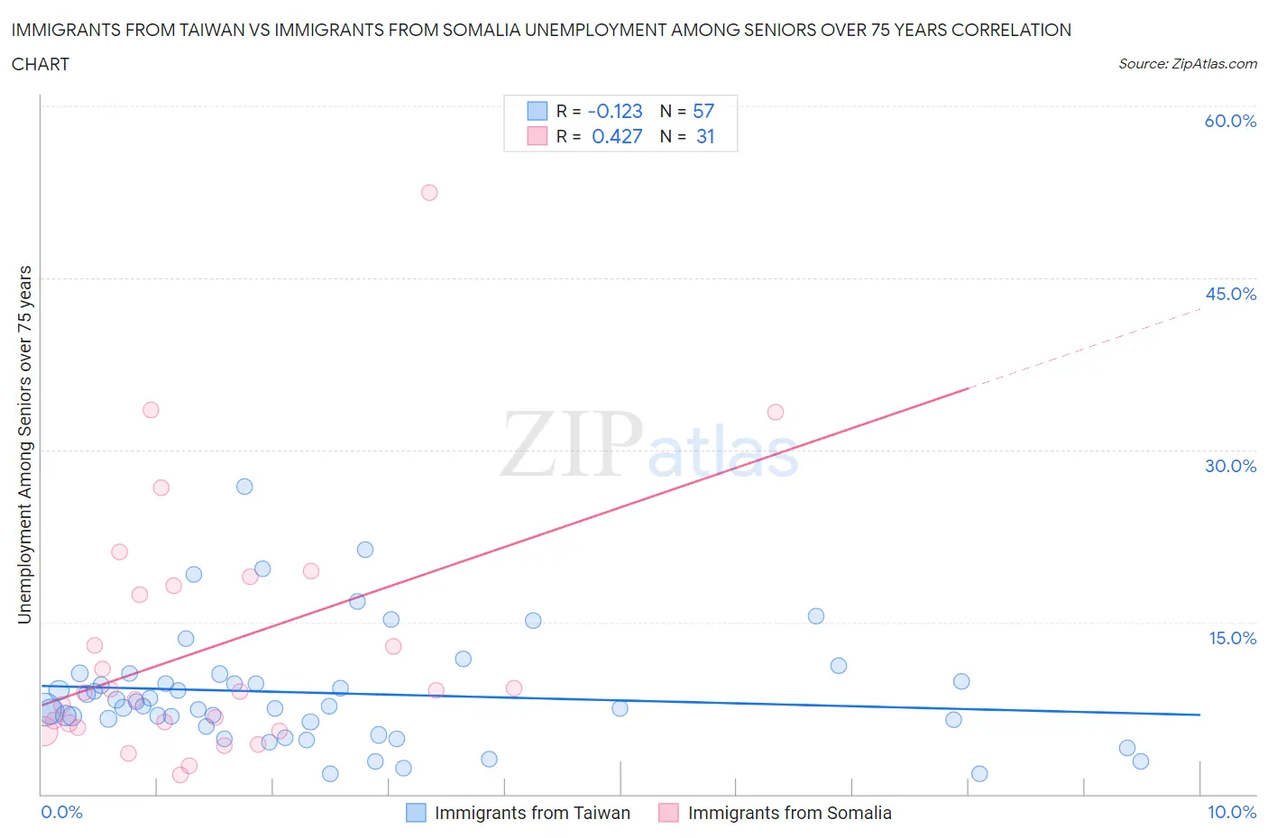 Immigrants from Taiwan vs Immigrants from Somalia Unemployment Among Seniors over 75 years