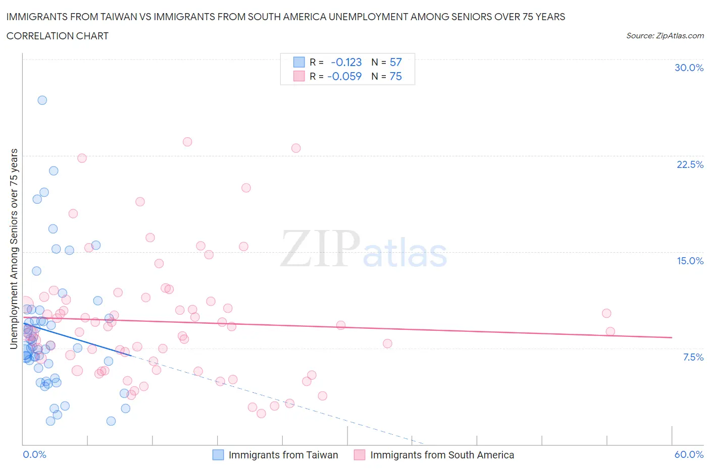 Immigrants from Taiwan vs Immigrants from South America Unemployment Among Seniors over 75 years