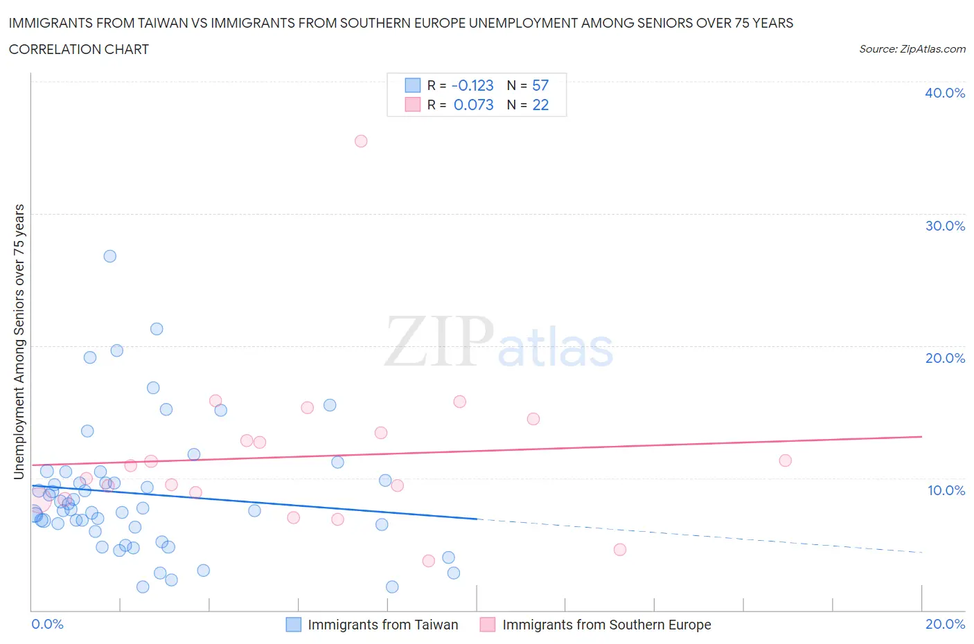 Immigrants from Taiwan vs Immigrants from Southern Europe Unemployment Among Seniors over 75 years