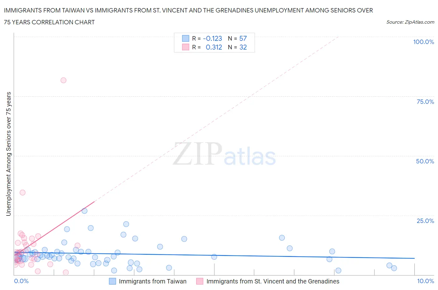 Immigrants from Taiwan vs Immigrants from St. Vincent and the Grenadines Unemployment Among Seniors over 75 years