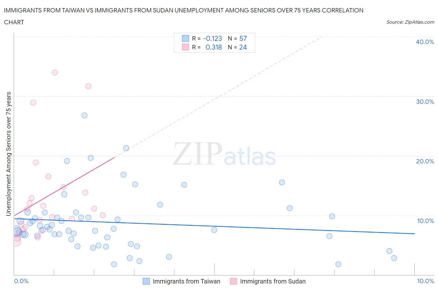 Immigrants from Taiwan vs Immigrants from Sudan Unemployment Among Seniors over 75 years