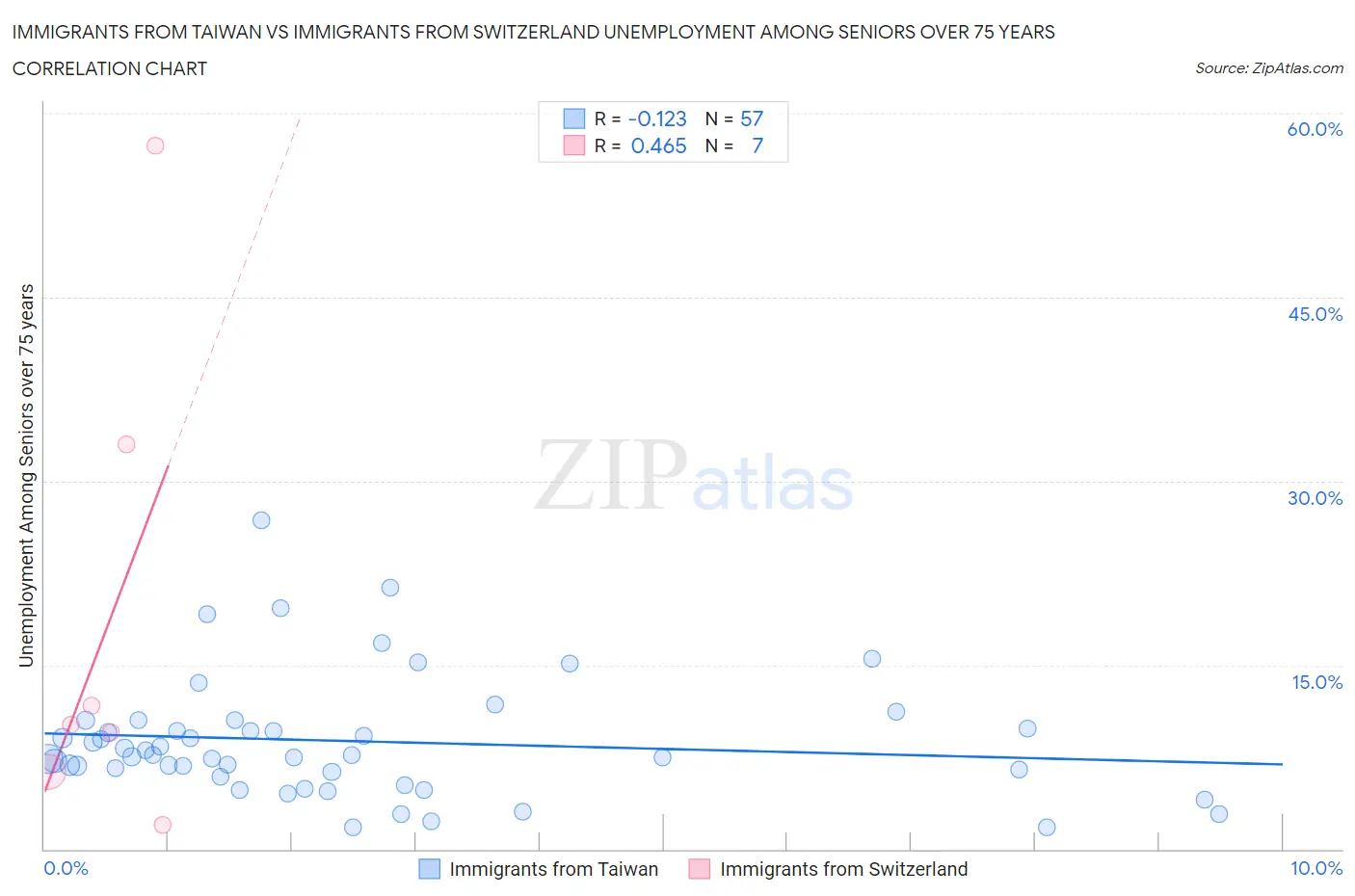 Immigrants from Taiwan vs Immigrants from Switzerland Unemployment Among Seniors over 75 years