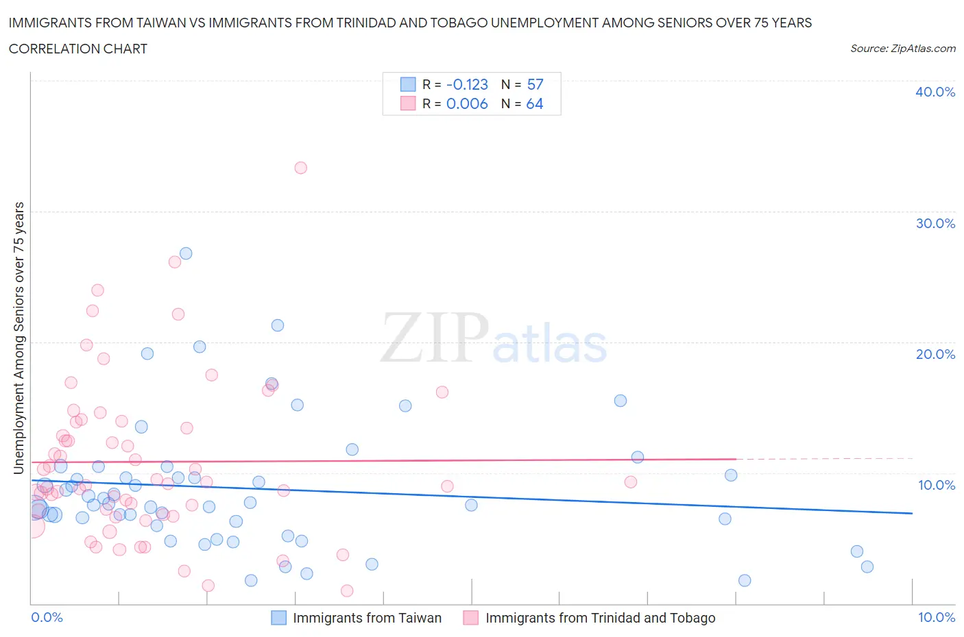 Immigrants from Taiwan vs Immigrants from Trinidad and Tobago Unemployment Among Seniors over 75 years
