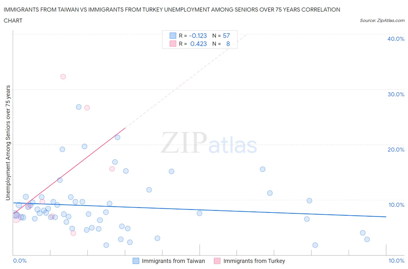 Immigrants from Taiwan vs Immigrants from Turkey Unemployment Among Seniors over 75 years