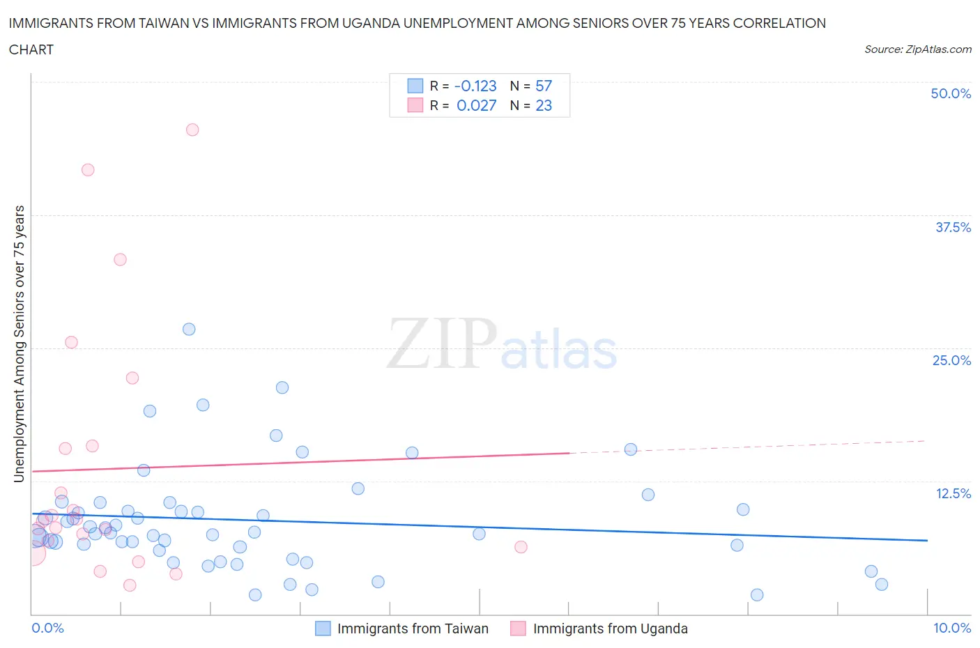 Immigrants from Taiwan vs Immigrants from Uganda Unemployment Among Seniors over 75 years