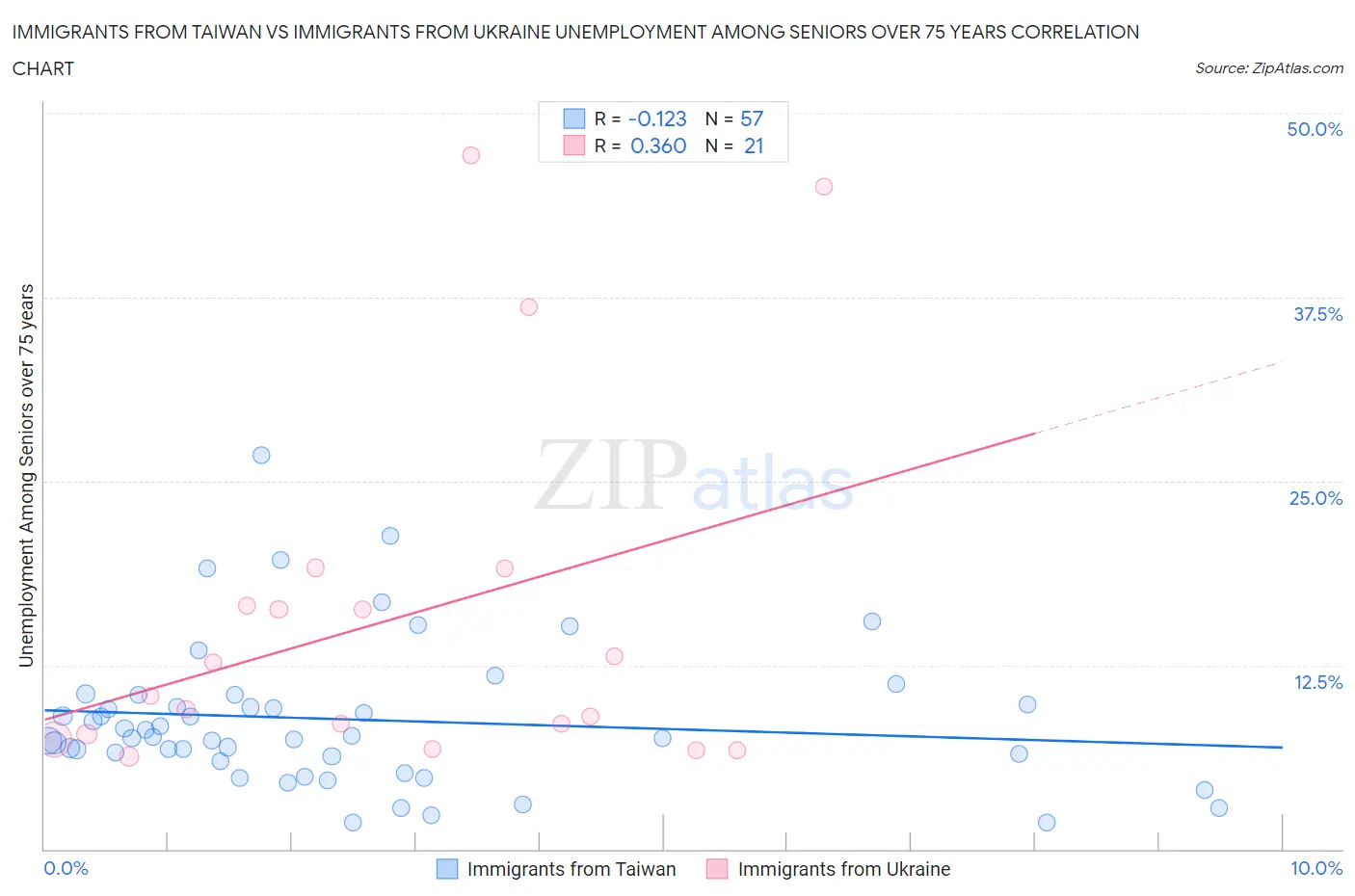 Immigrants from Taiwan vs Immigrants from Ukraine Unemployment Among Seniors over 75 years