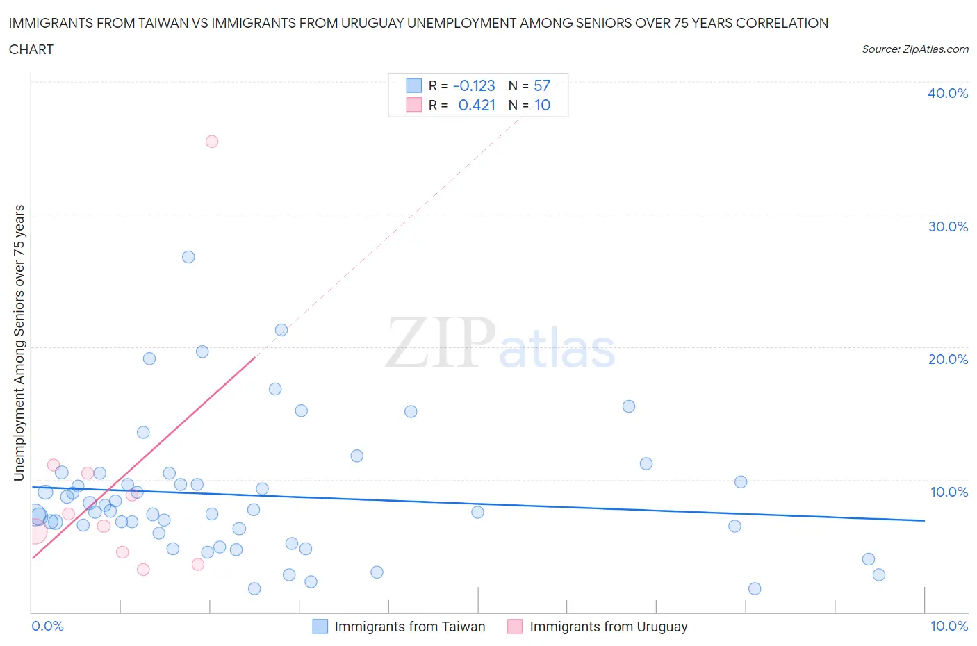 Immigrants from Taiwan vs Immigrants from Uruguay Unemployment Among Seniors over 75 years