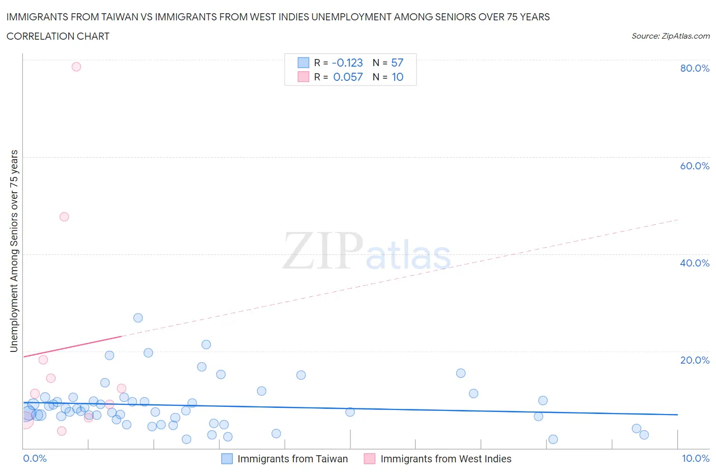 Immigrants from Taiwan vs Immigrants from West Indies Unemployment Among Seniors over 75 years