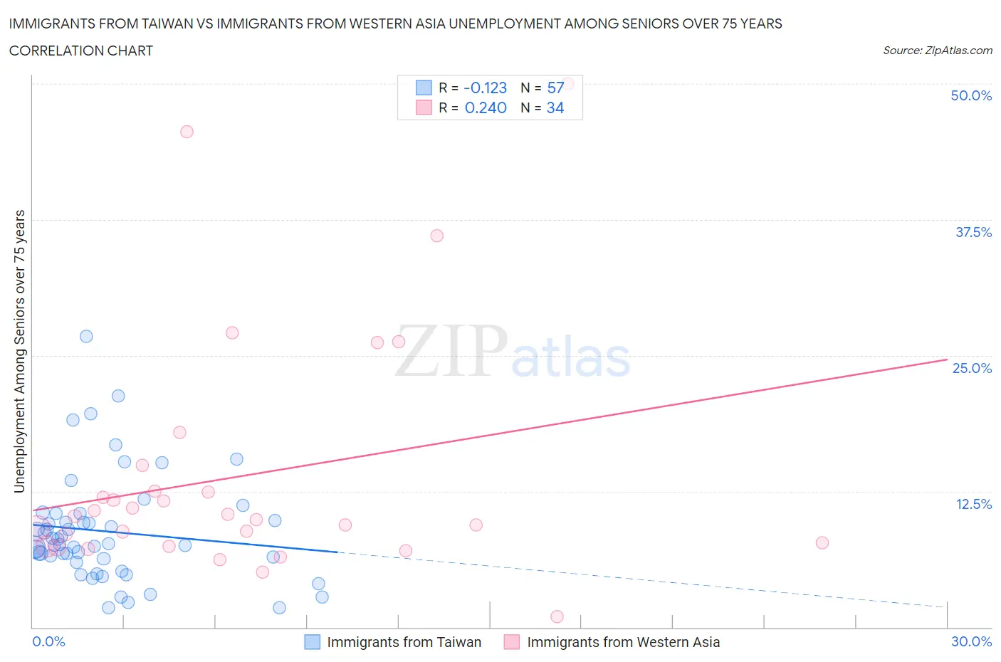 Immigrants from Taiwan vs Immigrants from Western Asia Unemployment Among Seniors over 75 years