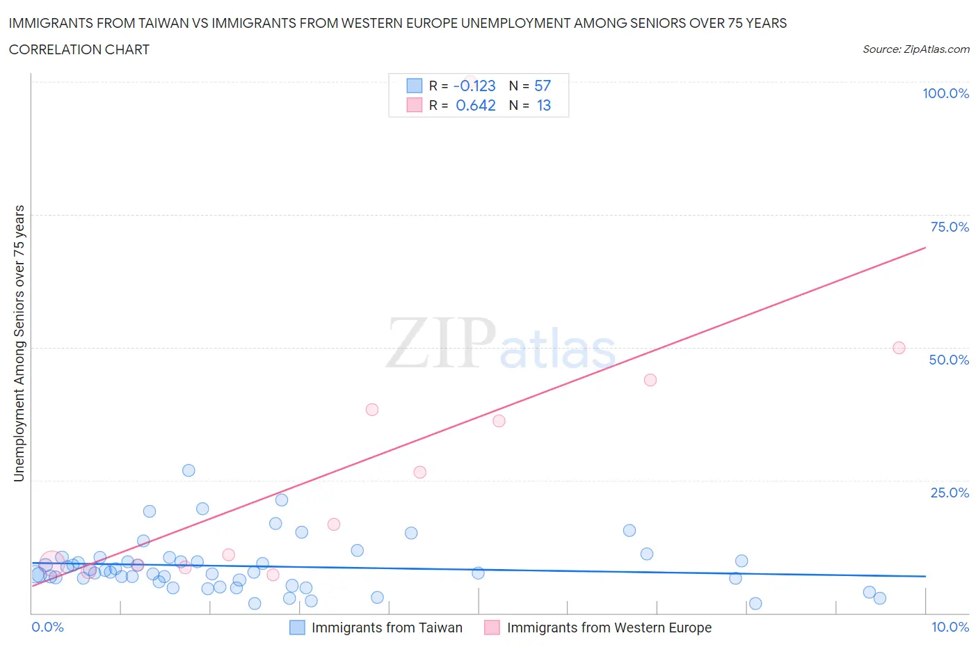 Immigrants from Taiwan vs Immigrants from Western Europe Unemployment Among Seniors over 75 years
