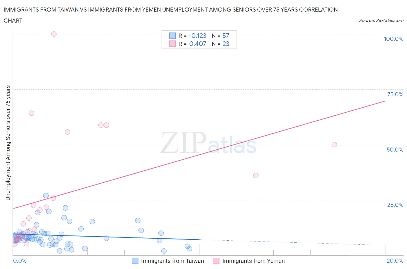 Immigrants from Taiwan vs Immigrants from Yemen Unemployment Among Seniors over 75 years