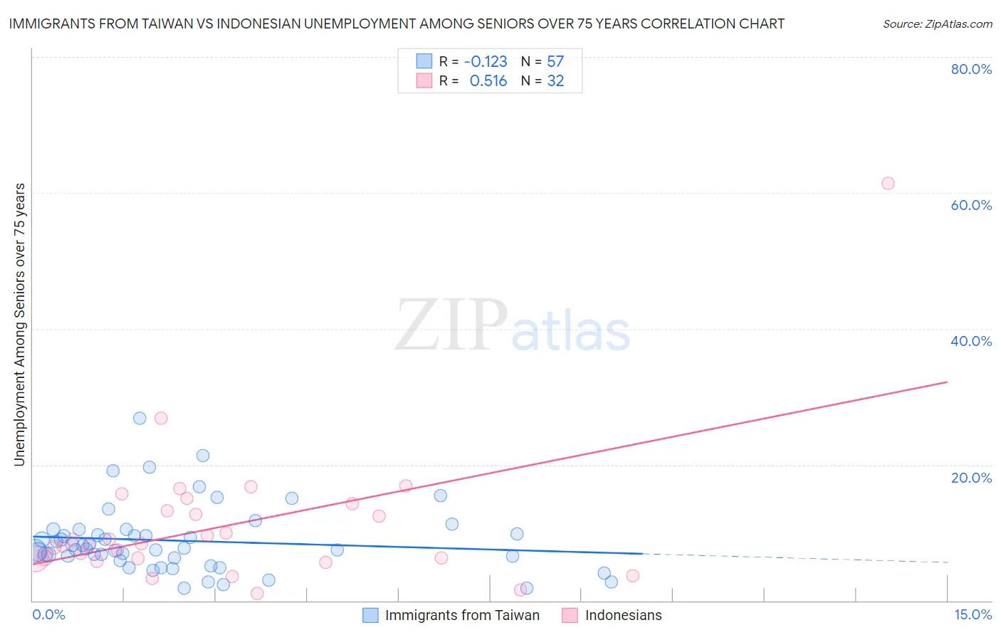 Immigrants from Taiwan vs Indonesian Unemployment Among Seniors over 75 years