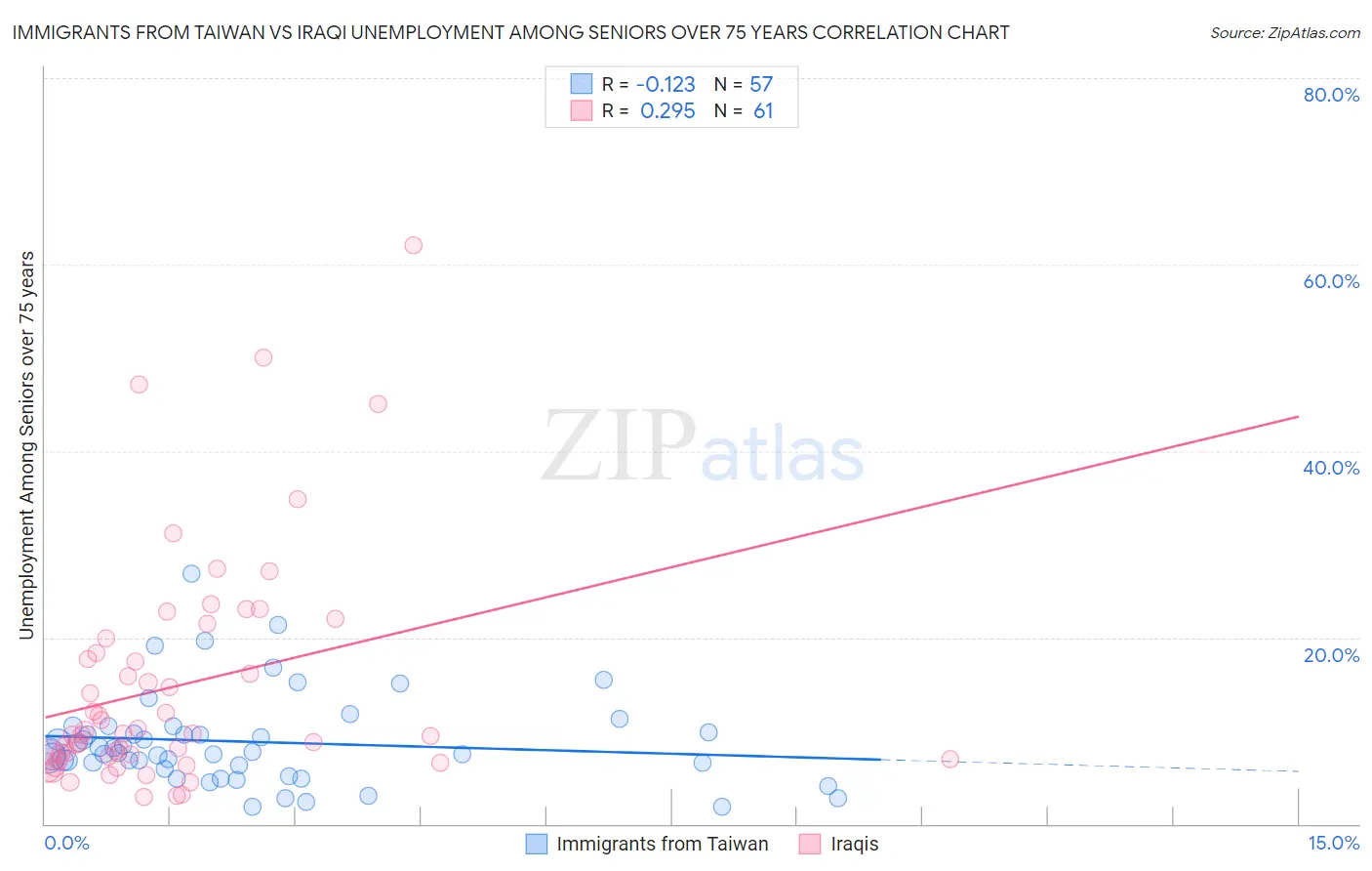 Immigrants from Taiwan vs Iraqi Unemployment Among Seniors over 75 years