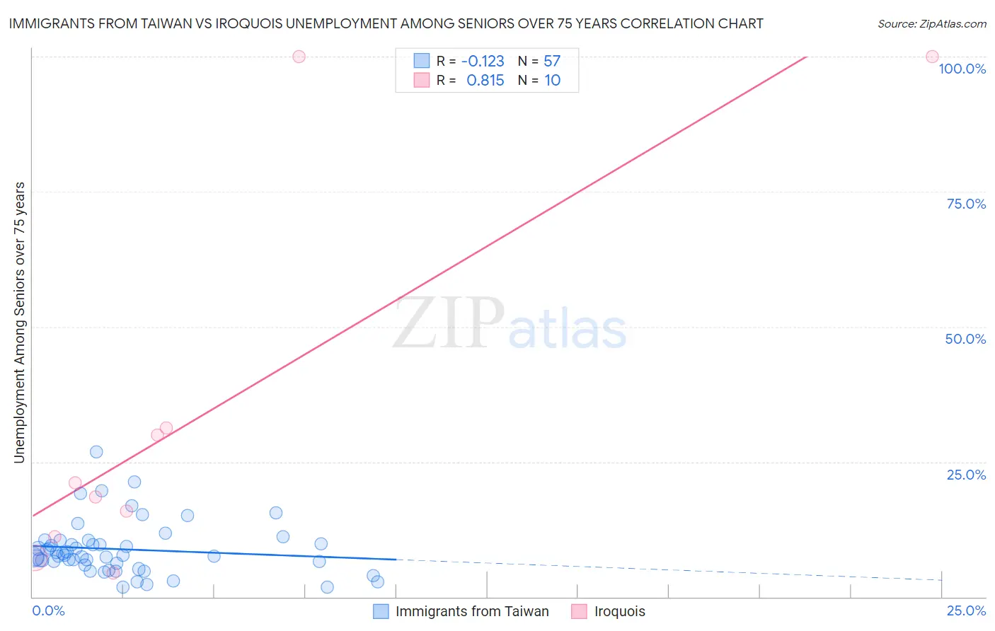 Immigrants from Taiwan vs Iroquois Unemployment Among Seniors over 75 years