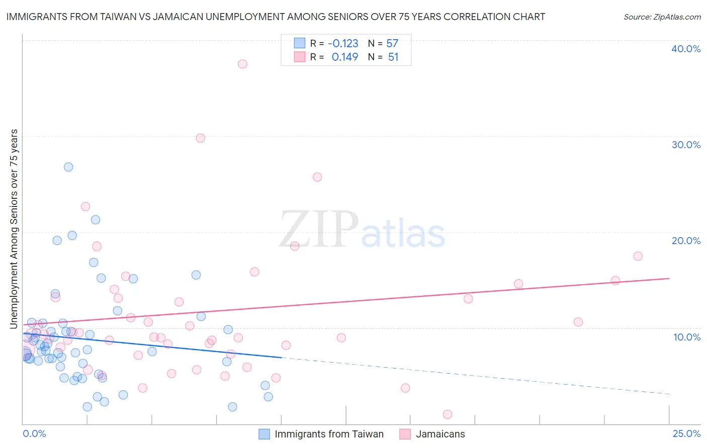 Immigrants from Taiwan vs Jamaican Unemployment Among Seniors over 75 years