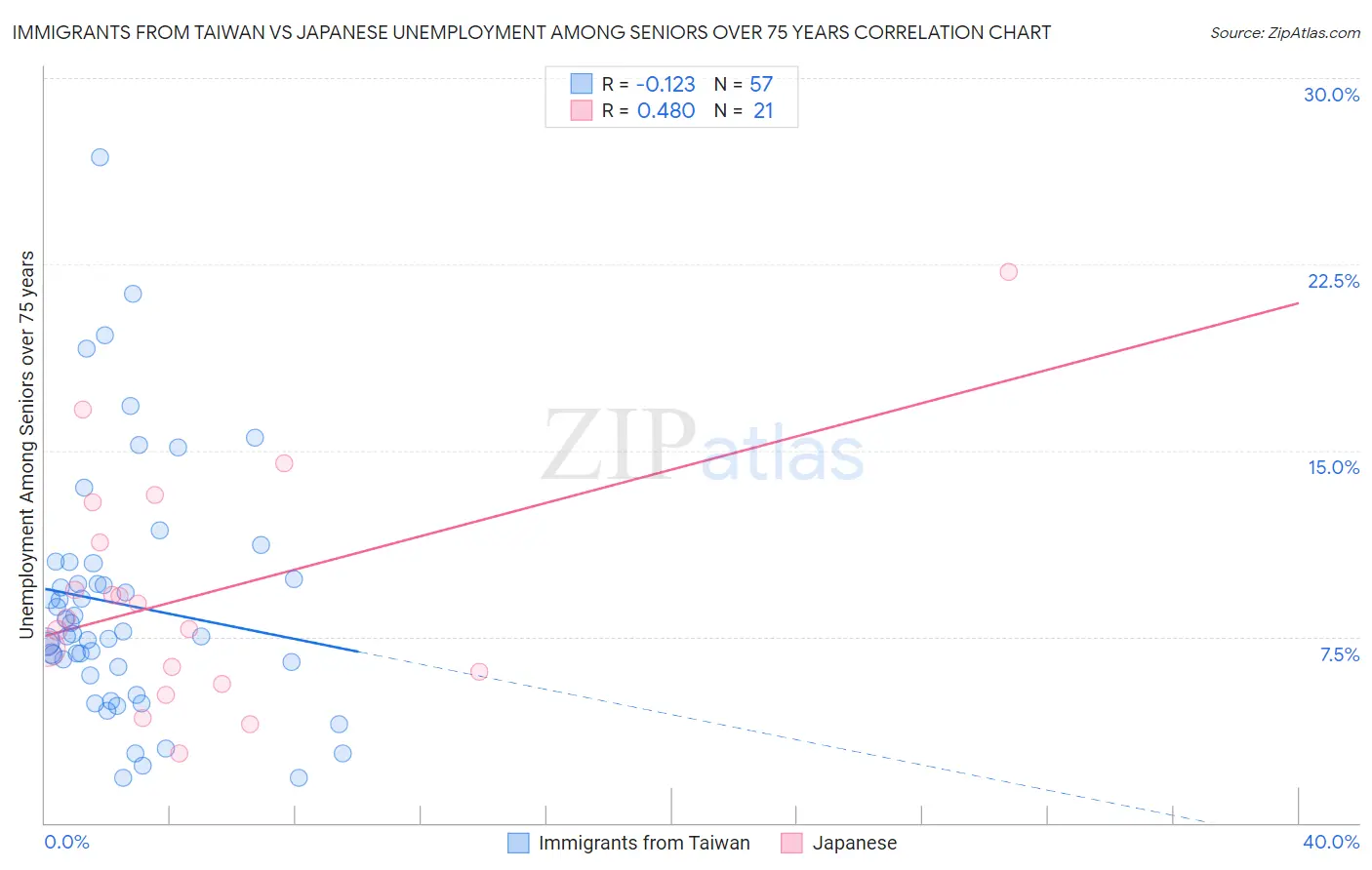 Immigrants from Taiwan vs Japanese Unemployment Among Seniors over 75 years