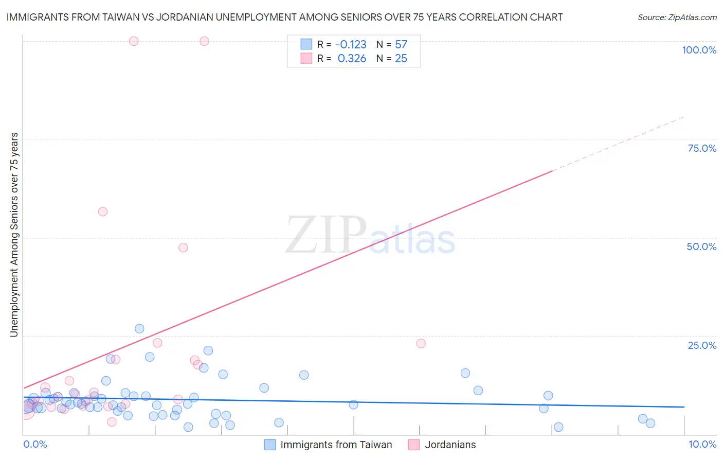 Immigrants from Taiwan vs Jordanian Unemployment Among Seniors over 75 years