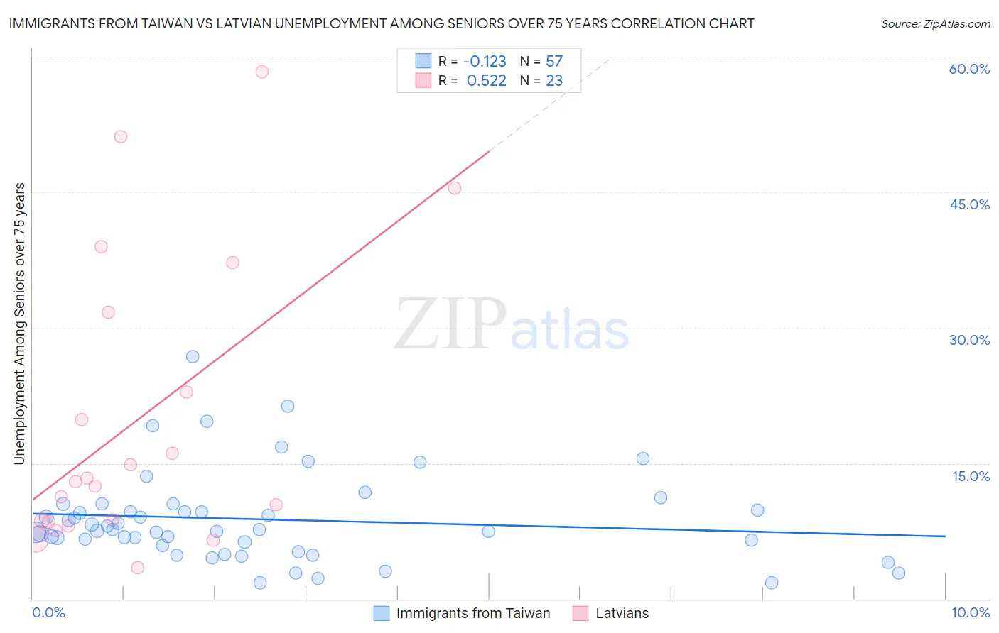 Immigrants from Taiwan vs Latvian Unemployment Among Seniors over 75 years