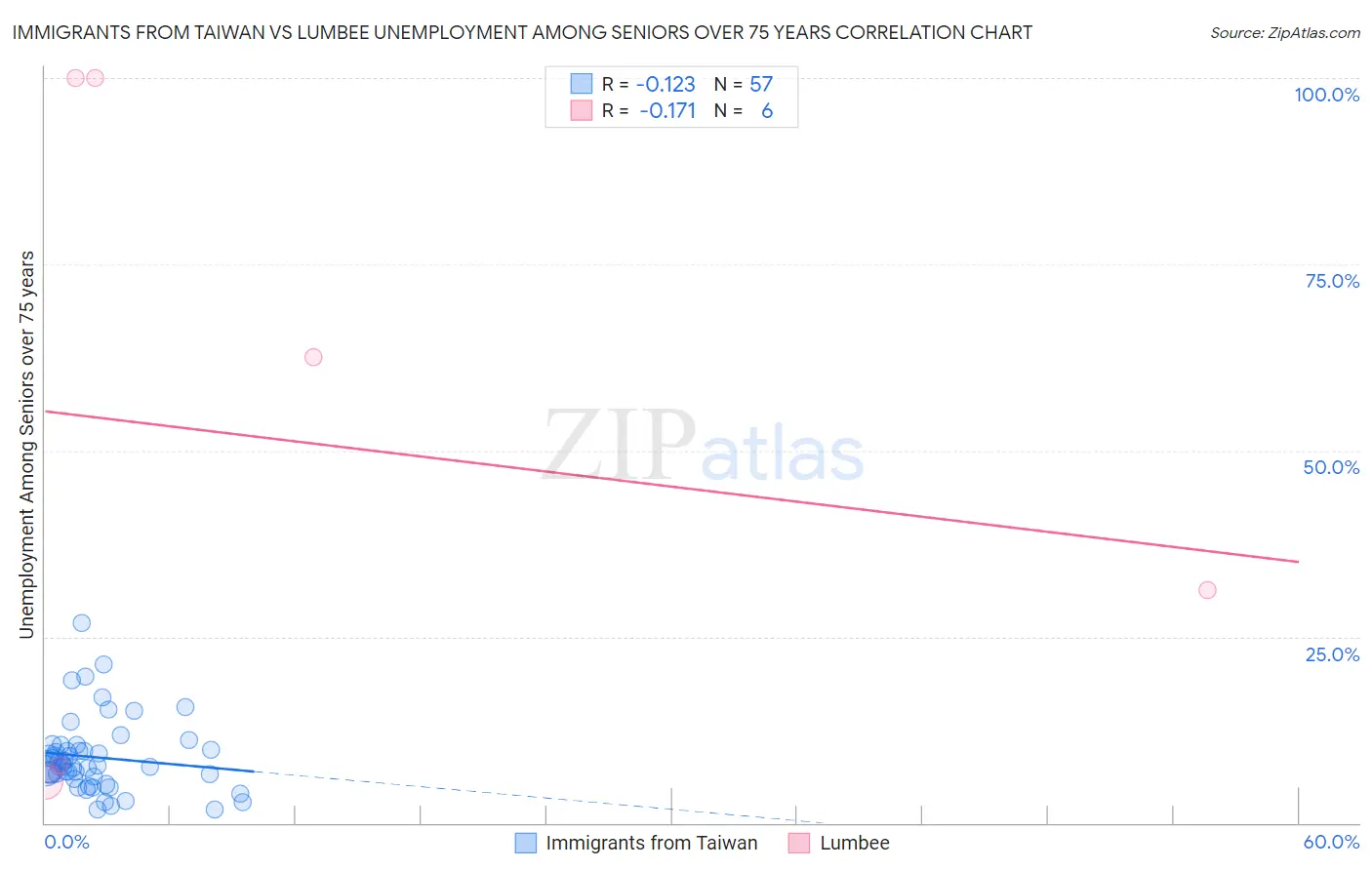 Immigrants from Taiwan vs Lumbee Unemployment Among Seniors over 75 years