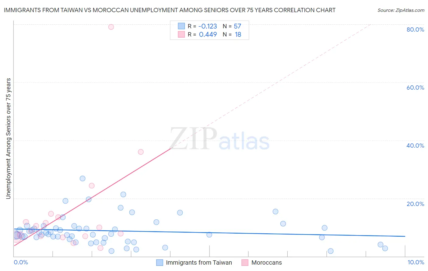 Immigrants from Taiwan vs Moroccan Unemployment Among Seniors over 75 years