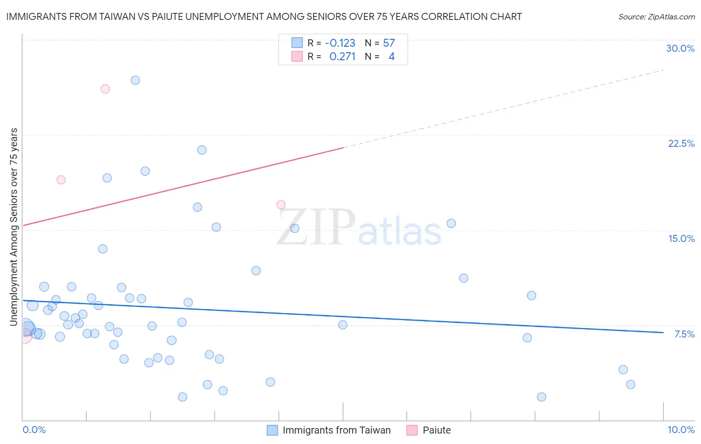 Immigrants from Taiwan vs Paiute Unemployment Among Seniors over 75 years