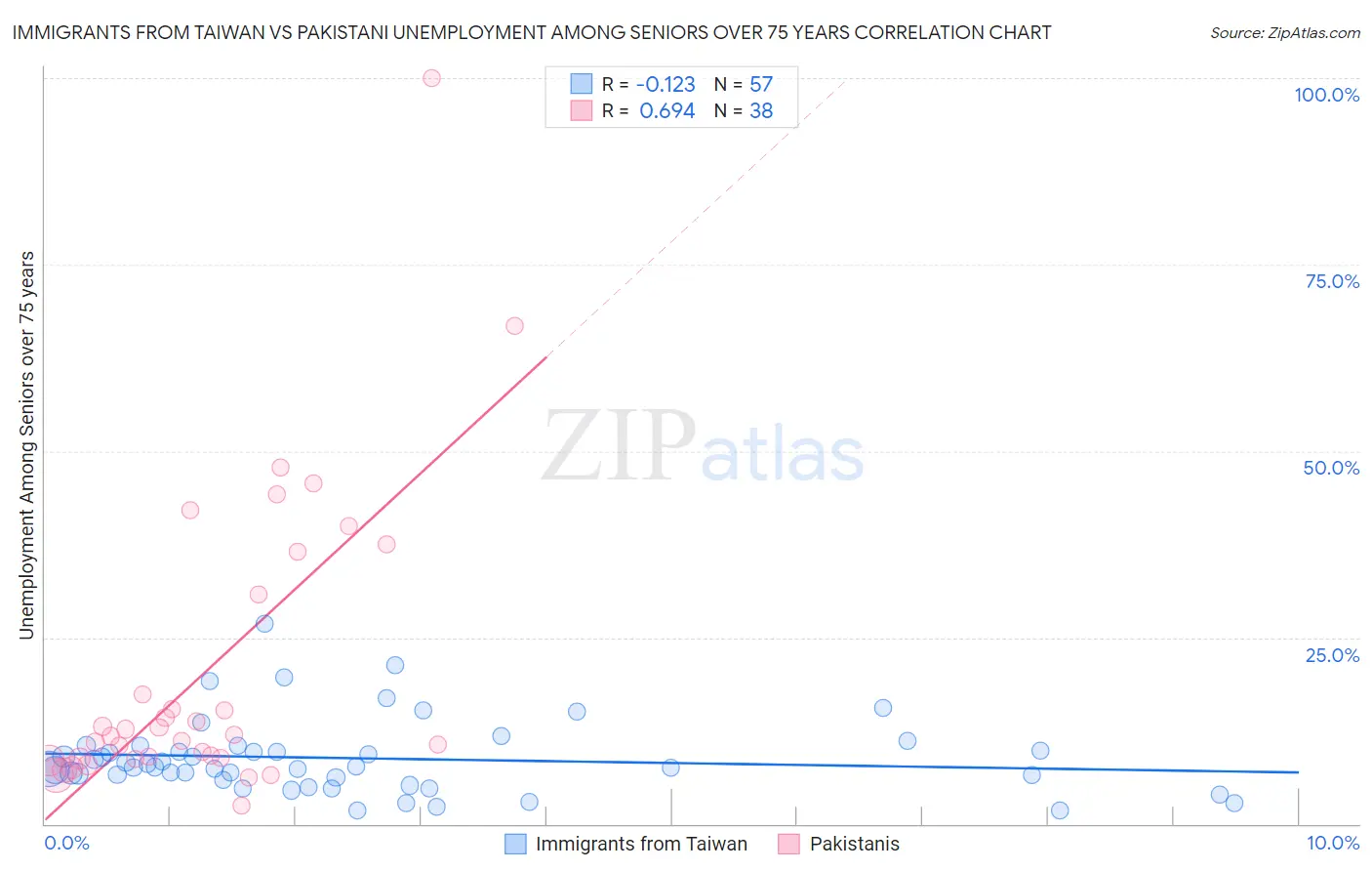 Immigrants from Taiwan vs Pakistani Unemployment Among Seniors over 75 years