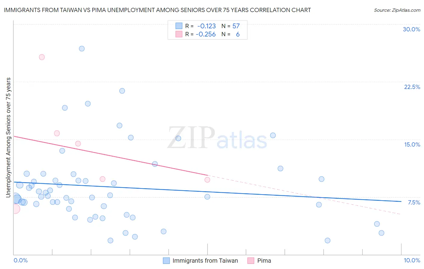 Immigrants from Taiwan vs Pima Unemployment Among Seniors over 75 years