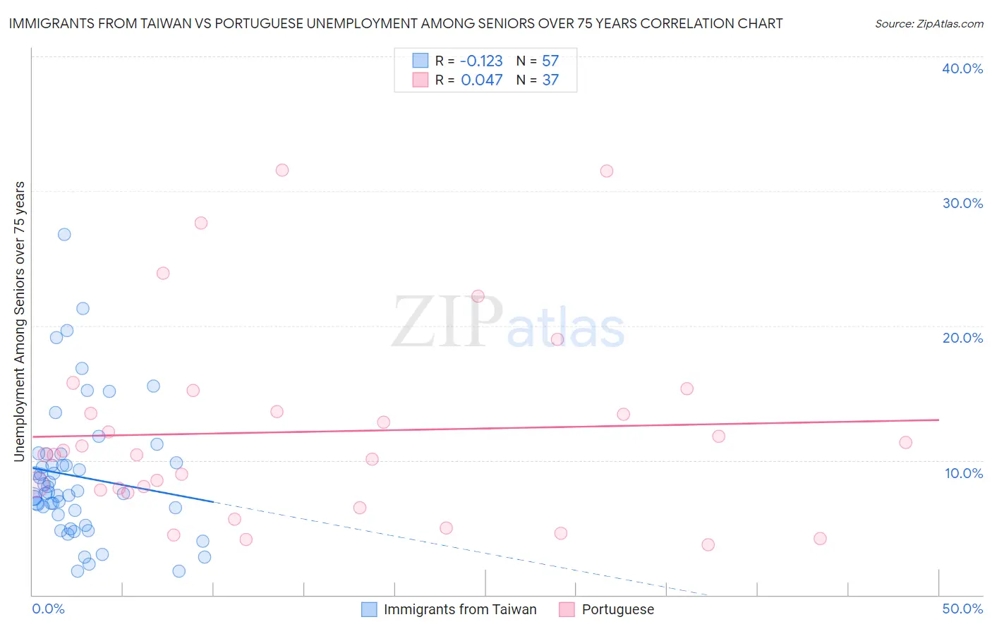 Immigrants from Taiwan vs Portuguese Unemployment Among Seniors over 75 years