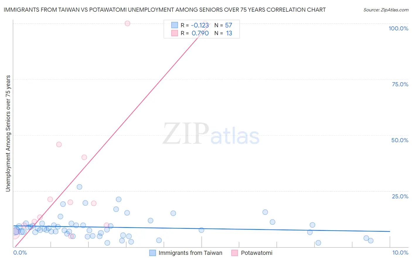 Immigrants from Taiwan vs Potawatomi Unemployment Among Seniors over 75 years