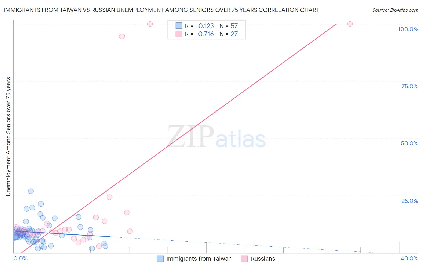 Immigrants from Taiwan vs Russian Unemployment Among Seniors over 75 years